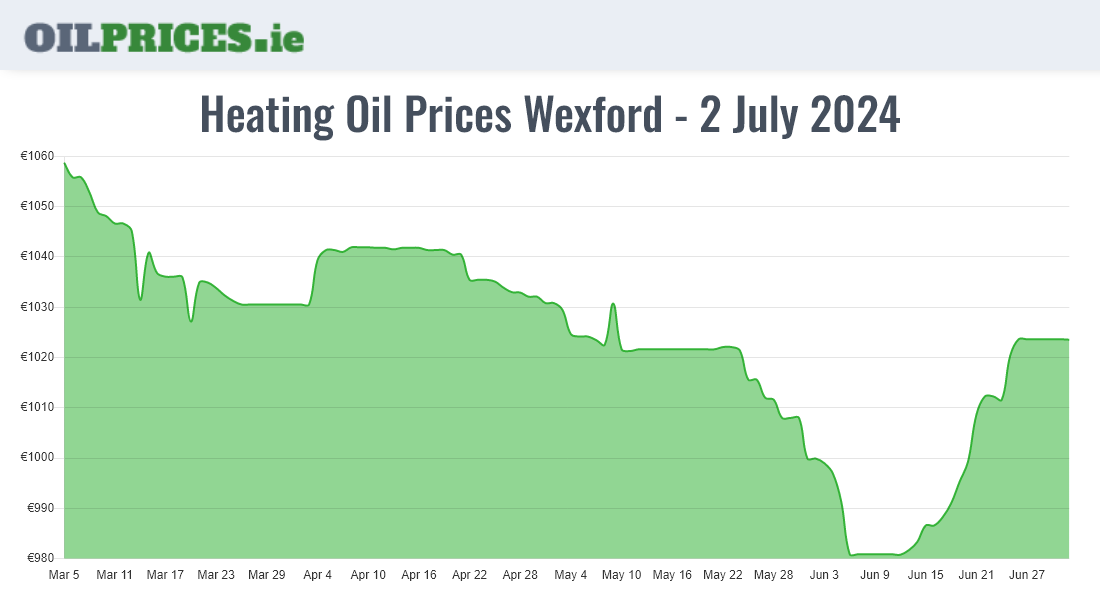 Cheapest Heating Oil Prices in Wexford / Loch Garman (1000 Litres